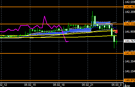 FXEURJPY140502END