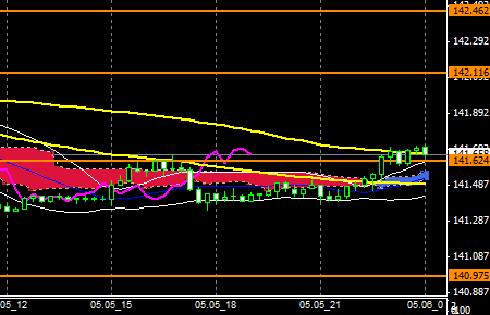 FXEURJPY140505end