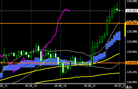 FXEURJPY150506END