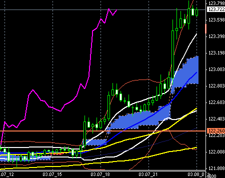 FX-CHART-EURJPY0307END